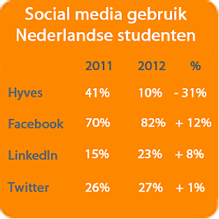 Tussenstand cijfers Social Media