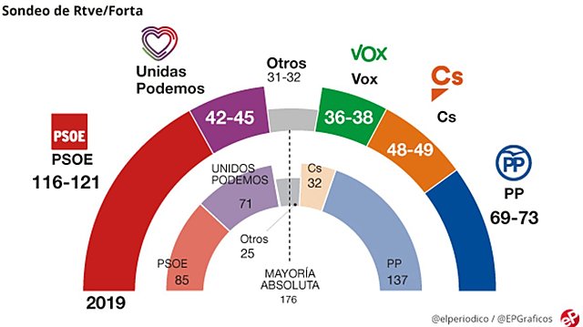 eleccions españa 2019