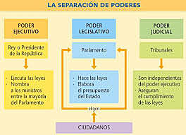Separación de poderes