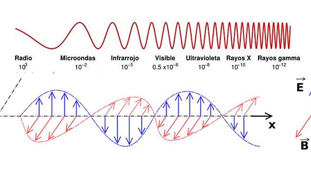 Teoría electromagnética