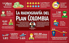 Plan Colombia y Dialogos de Paz.
