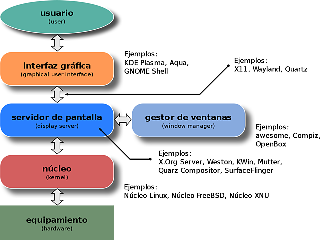 El  interfaz gráfico.