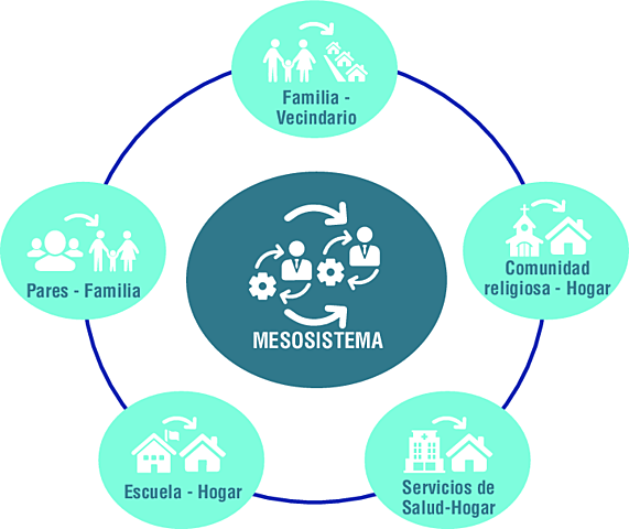 MESOSISTEMA