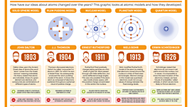 Timeline: Atomic Theory