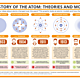 The history of the atom – theories and models