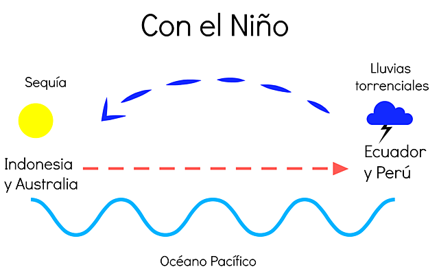 Aparece el Fenómeno del Niño