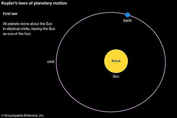 Johannes Kepler discovered planetary motion