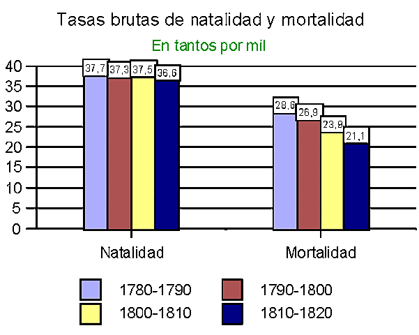La revolución demográfica.
