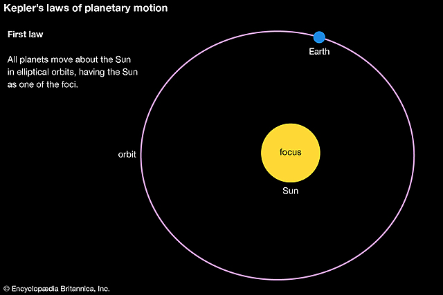 Johannes Kepler discovered planetary motion