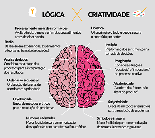 Lados distintos do cérebro desempenham funções distintas