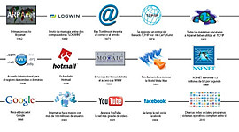 Timeline: Historia del Internet
