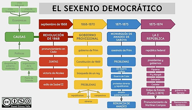 Sexenio democrático de 1868