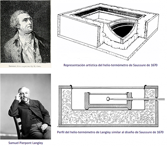 Invenció de l'helio termòmetre