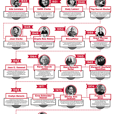 Timeline: Las mujeres que contribuyeron al desarrollo científico y  tecnológico