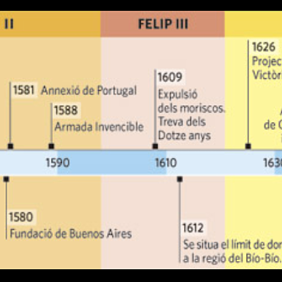 Timeline: Amèrica 1500-1700