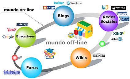 Aparición de la Web 2.0