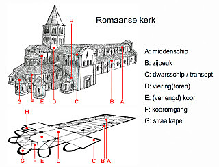 Opbouw Romaanse kerk