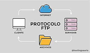 Aparición de los servidores FTP