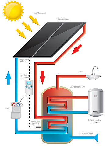 Primer escalfador solar d'aigua calenta sanitaria