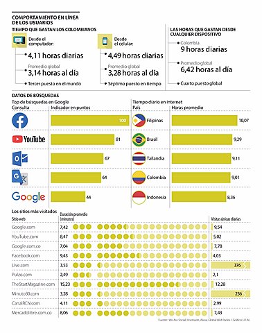 Colombianos navegantes del ciberespacio