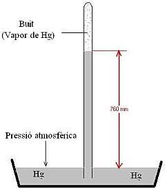 Pressió atmosfèrica (Torricelli)