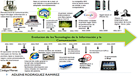 Timeline: Evolución de  las tecnologías de la información y comunicación