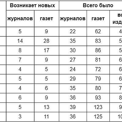 Timeline: Основные моменты развития периодики 1880-1890 годов