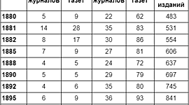 Timeline: Основные моменты развития периодики 1880-1890 годов