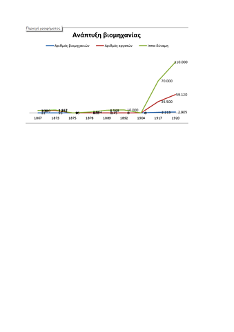 Ανάπτυξη βιομηχανίας 1867 έως 1920