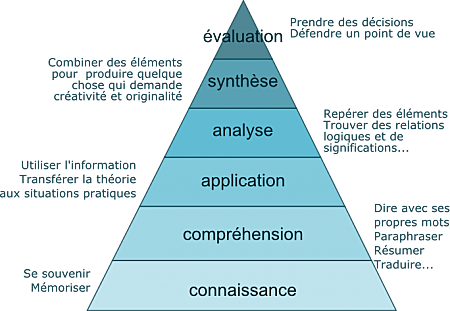 La taxonomie de Bloom (Cognitive)