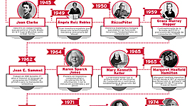 Timeline: las mujeres
