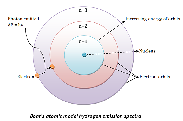Bohr's Model of Atomic Structure