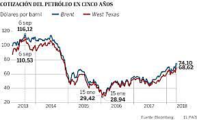 Baixada del preu del petroli