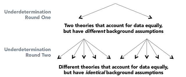 Underdetermination Guide