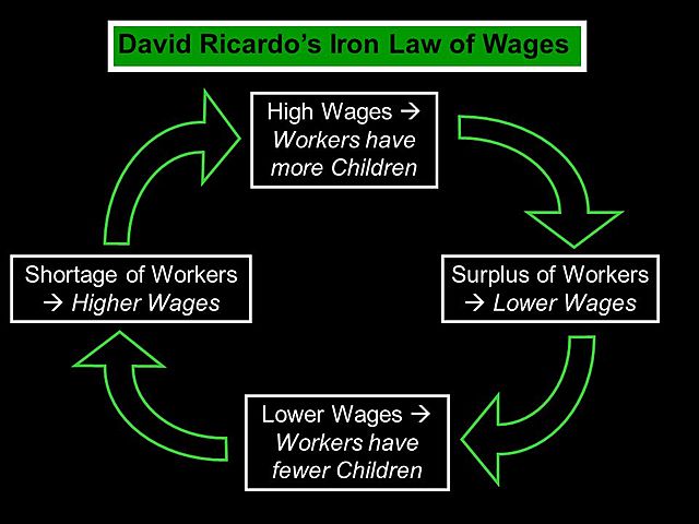 "Iron Law of Wages" by Ricardo