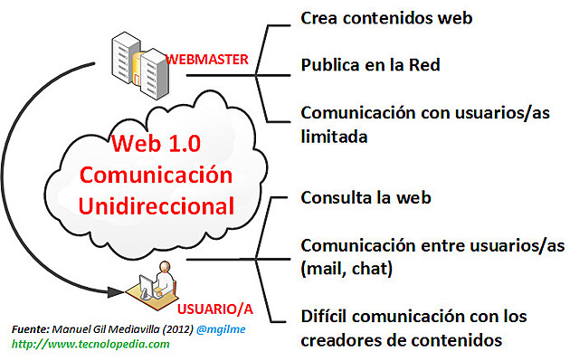 Web 1.0 Características