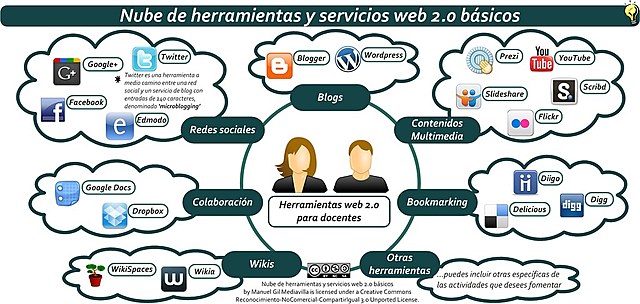 Web 2.0 Características-Tecnologías