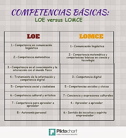 LOMCE (Competencias clave)