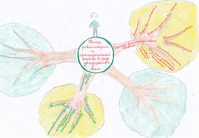 Mind&nbsp;map по учебной статье