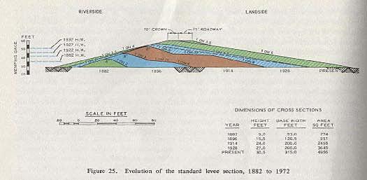 1947 Levee Code