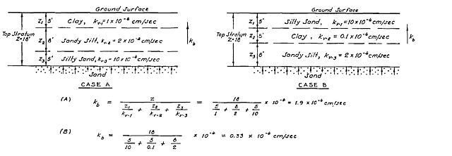 Publication of the WES Blanket Theory Equations