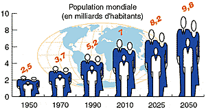 Population mondiale atteint 2.5 milliards