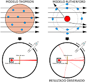Dispersión de partículas alfa por láminas de oro