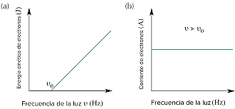 Frecuencia umbral en el efecto fotoeléctrico