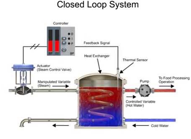Closed-loop wind and water system
