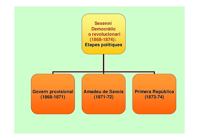 El sexenni democràtic