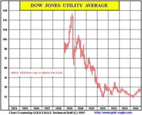 Between May 1928 and September 1929, the average prices of stocks will rise 40 percent. The boom is largely artificial.