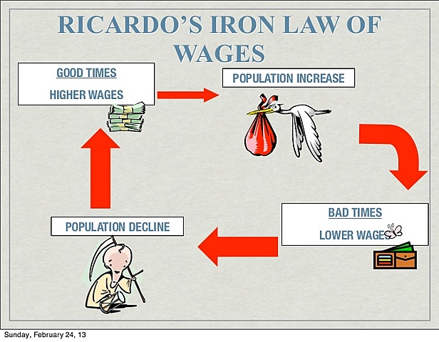 Iron Law of Wages