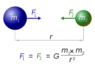 1687 Llei de la gravitacio universal de Newton
