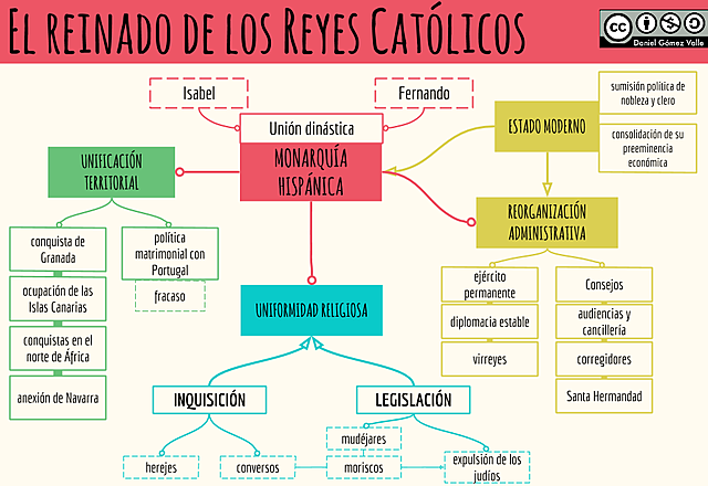 El reinado de los Reyes Católicos